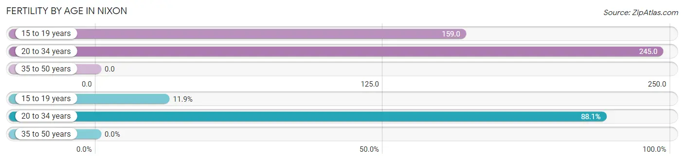 Female Fertility by Age in Nixon