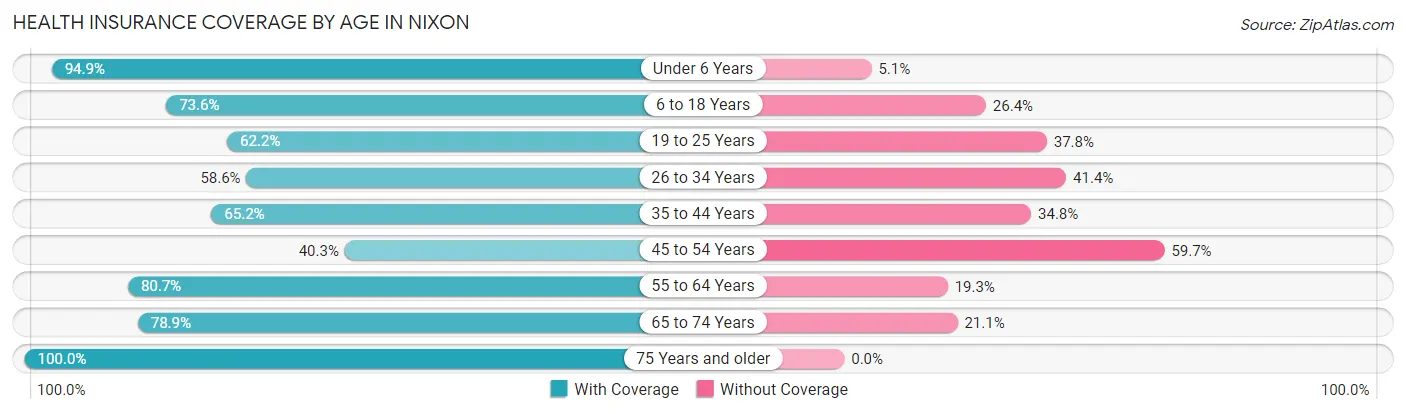 Health Insurance Coverage by Age in Nixon