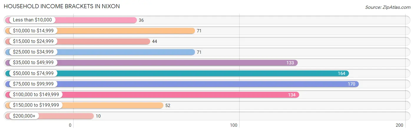 Household Income Brackets in Nixon