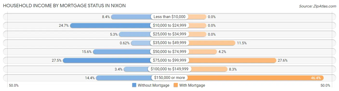 Household Income by Mortgage Status in Nixon