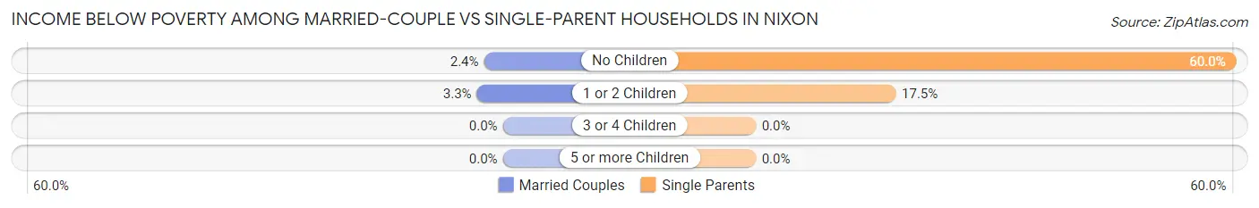 Income Below Poverty Among Married-Couple vs Single-Parent Households in Nixon