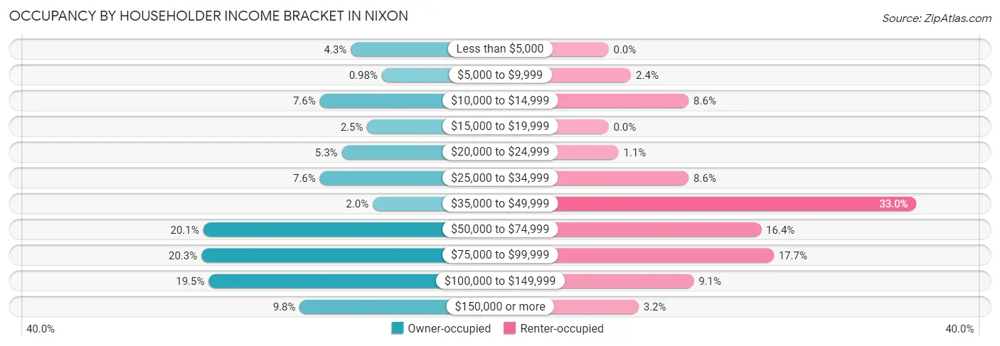 Occupancy by Householder Income Bracket in Nixon