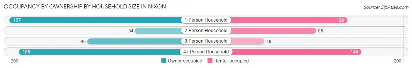 Occupancy by Ownership by Household Size in Nixon