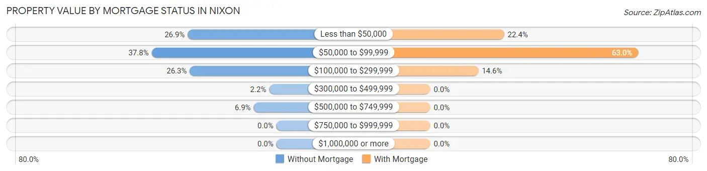 Property Value by Mortgage Status in Nixon