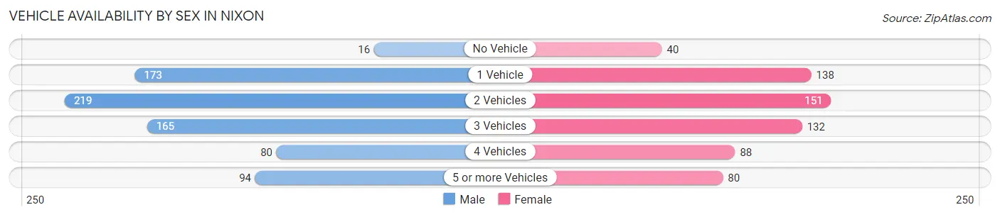 Vehicle Availability by Sex in Nixon