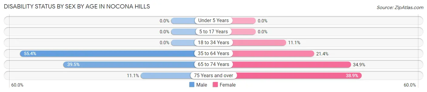 Disability Status by Sex by Age in Nocona Hills