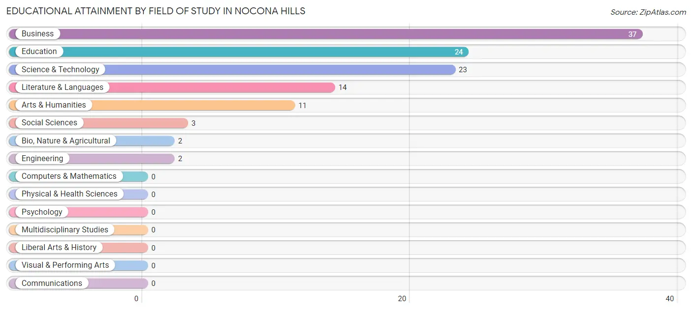 Educational Attainment by Field of Study in Nocona Hills