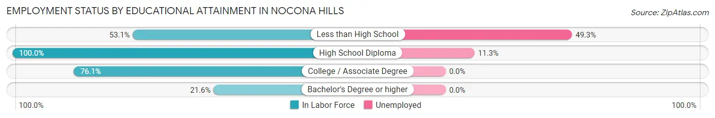 Employment Status by Educational Attainment in Nocona Hills