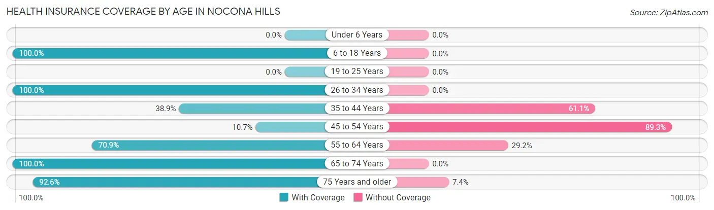 Health Insurance Coverage by Age in Nocona Hills