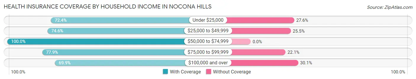 Health Insurance Coverage by Household Income in Nocona Hills