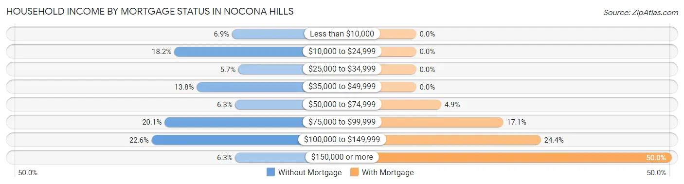 Household Income by Mortgage Status in Nocona Hills