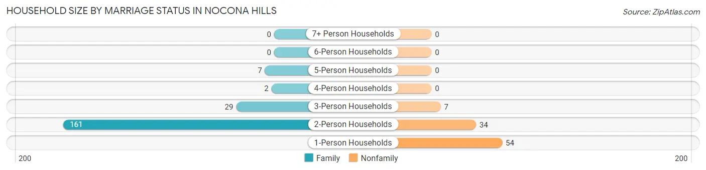 Household Size by Marriage Status in Nocona Hills