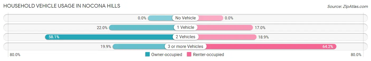 Household Vehicle Usage in Nocona Hills