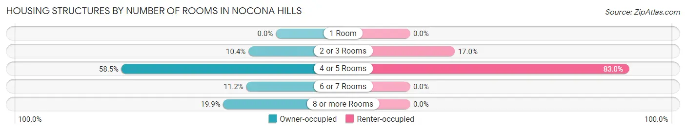 Housing Structures by Number of Rooms in Nocona Hills