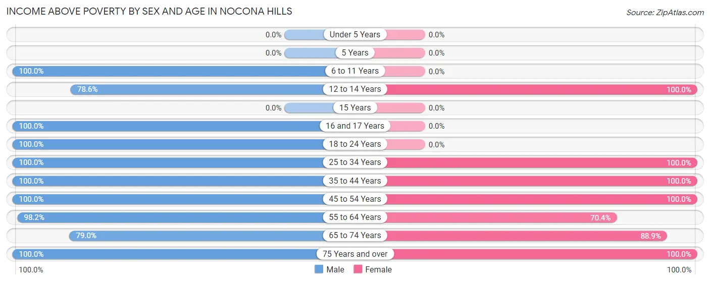 Income Above Poverty by Sex and Age in Nocona Hills