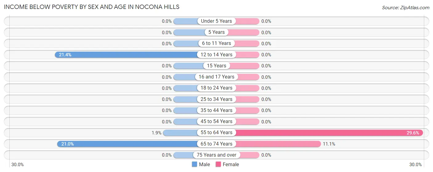 Income Below Poverty by Sex and Age in Nocona Hills