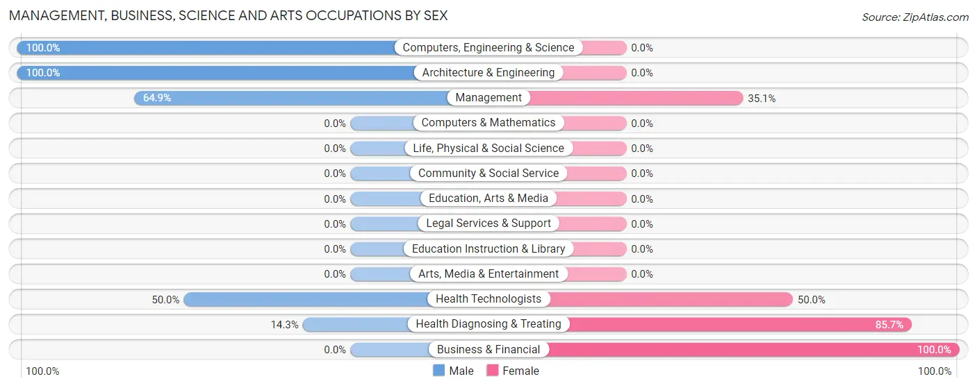 Management, Business, Science and Arts Occupations by Sex in Nocona Hills