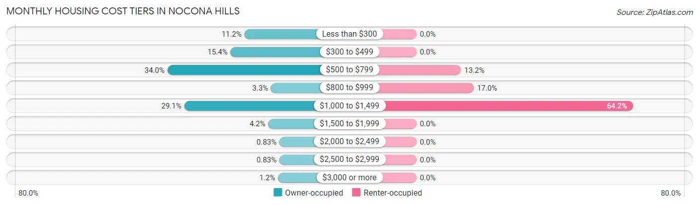 Monthly Housing Cost Tiers in Nocona Hills
