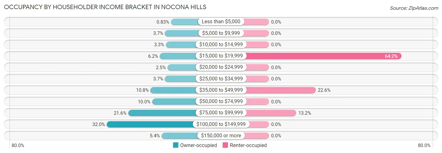 Occupancy by Householder Income Bracket in Nocona Hills