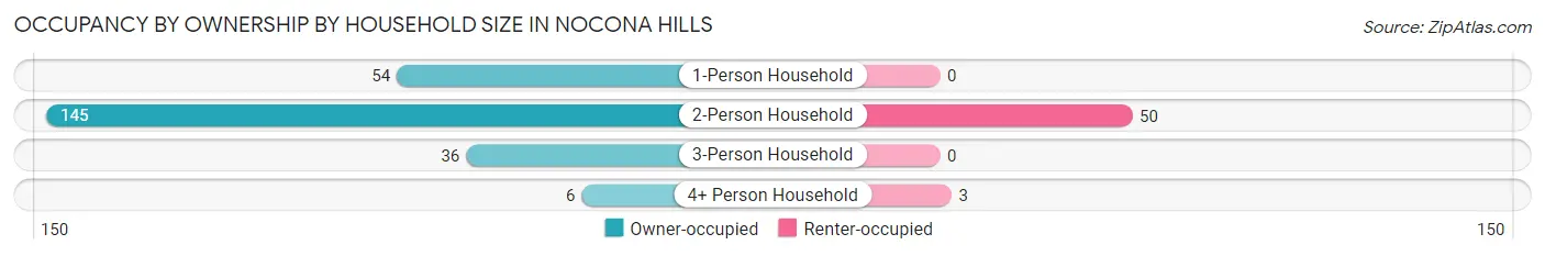 Occupancy by Ownership by Household Size in Nocona Hills