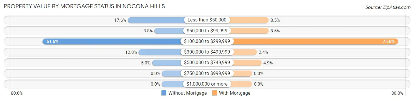 Property Value by Mortgage Status in Nocona Hills
