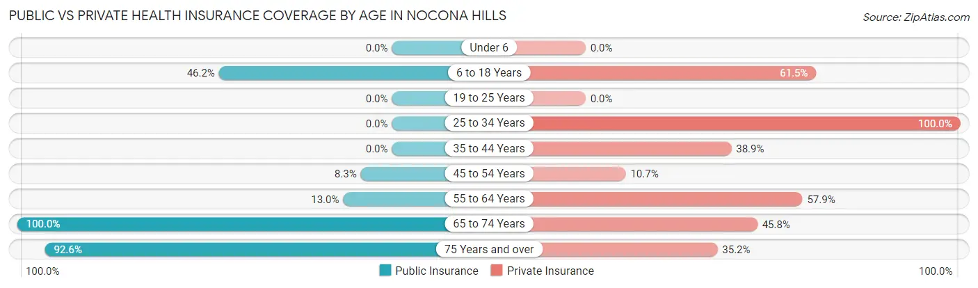 Public vs Private Health Insurance Coverage by Age in Nocona Hills