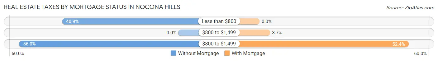 Real Estate Taxes by Mortgage Status in Nocona Hills