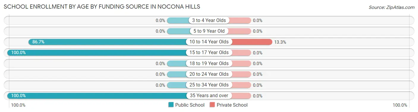 School Enrollment by Age by Funding Source in Nocona Hills