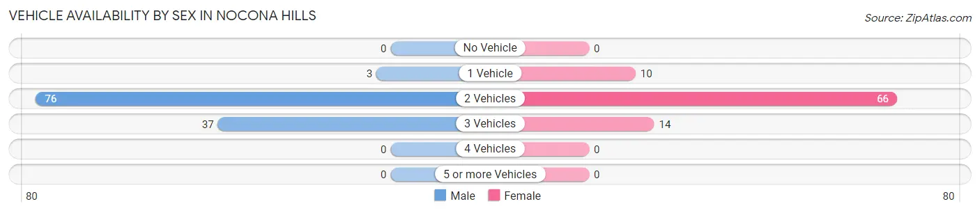 Vehicle Availability by Sex in Nocona Hills