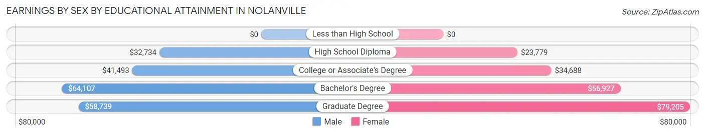 Earnings by Sex by Educational Attainment in Nolanville