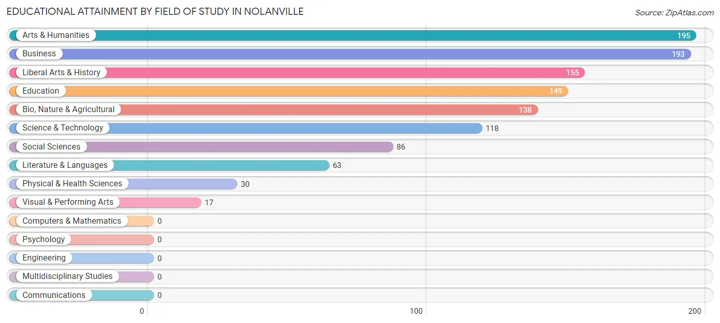 Educational Attainment by Field of Study in Nolanville