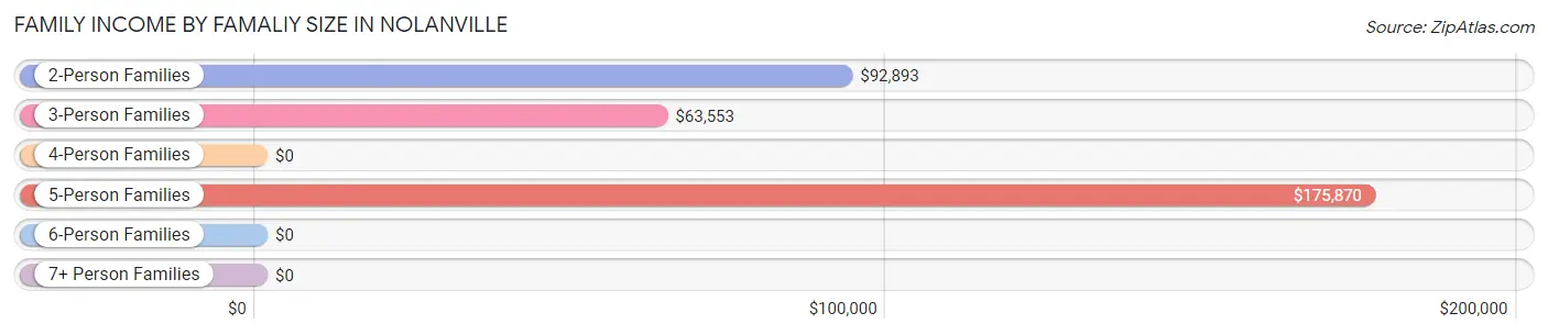 Family Income by Famaliy Size in Nolanville