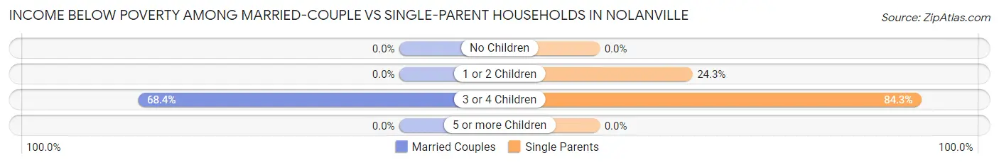 Income Below Poverty Among Married-Couple vs Single-Parent Households in Nolanville