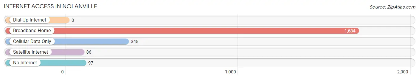 Internet Access in Nolanville