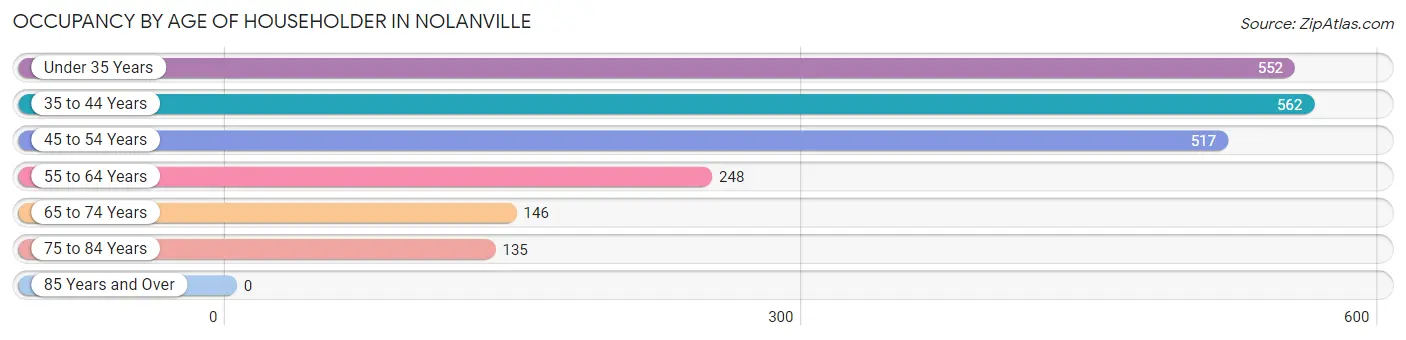 Occupancy by Age of Householder in Nolanville