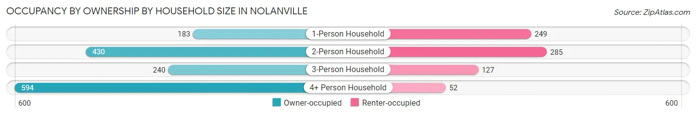 Occupancy by Ownership by Household Size in Nolanville