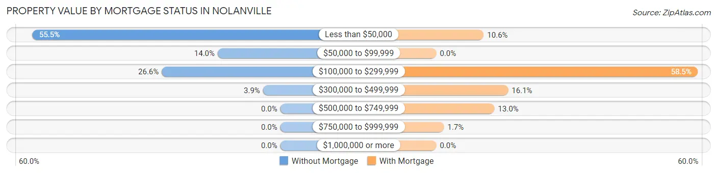 Property Value by Mortgage Status in Nolanville