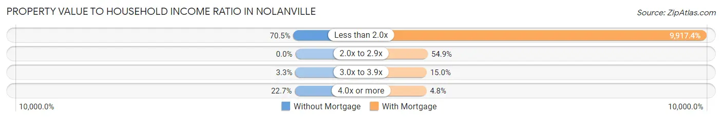 Property Value to Household Income Ratio in Nolanville