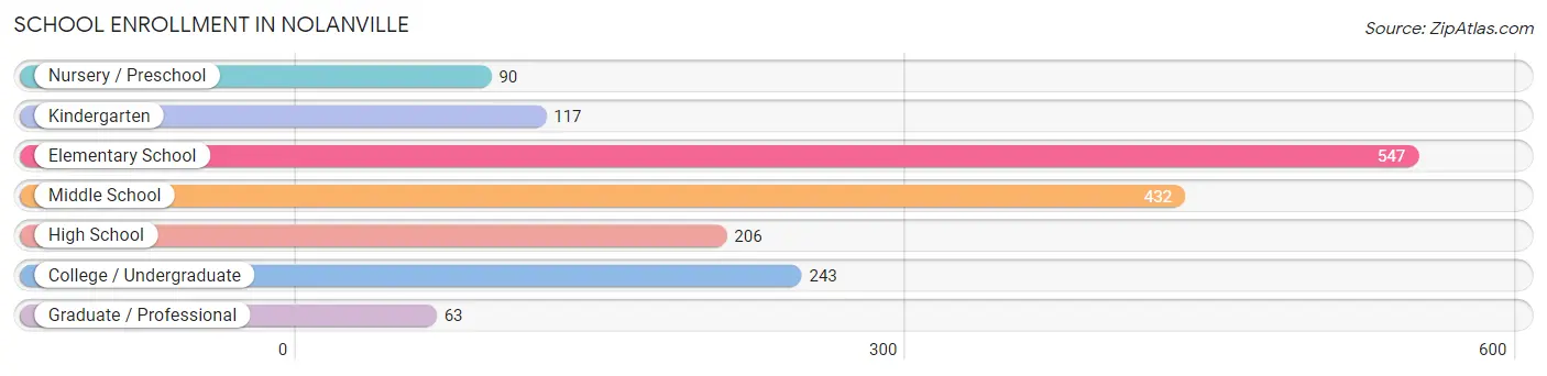 School Enrollment in Nolanville