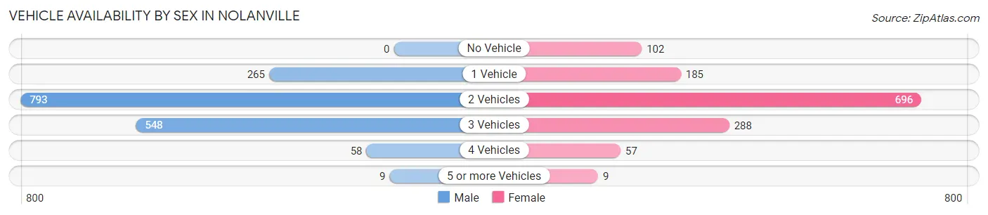 Vehicle Availability by Sex in Nolanville