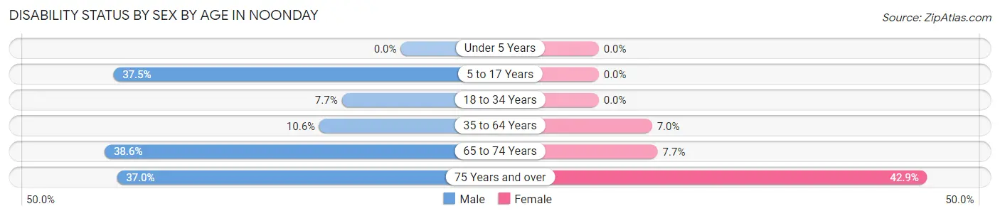 Disability Status by Sex by Age in Noonday