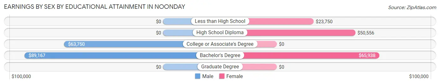 Earnings by Sex by Educational Attainment in Noonday