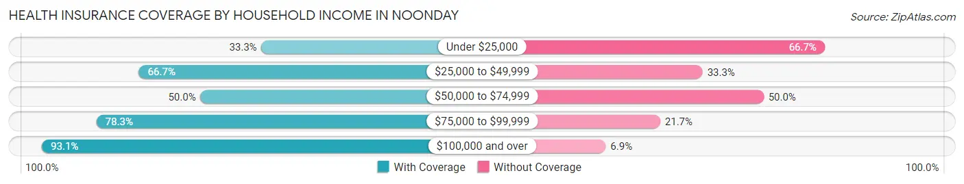 Health Insurance Coverage by Household Income in Noonday