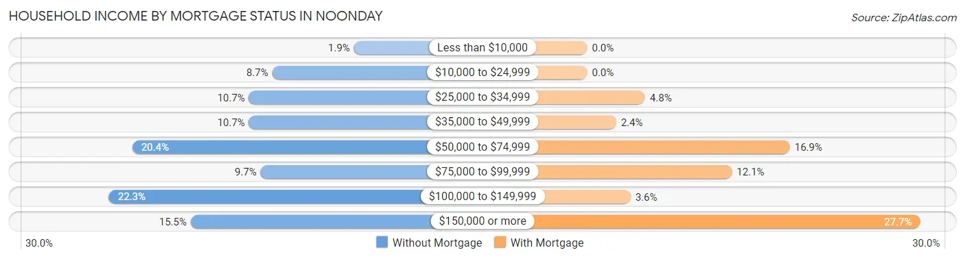 Household Income by Mortgage Status in Noonday