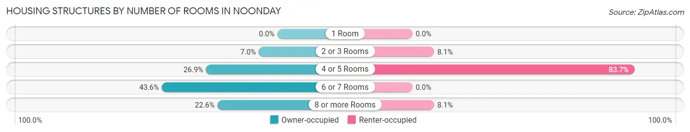 Housing Structures by Number of Rooms in Noonday