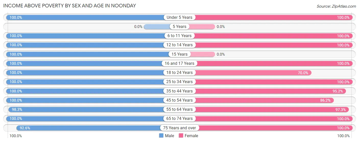 Income Above Poverty by Sex and Age in Noonday