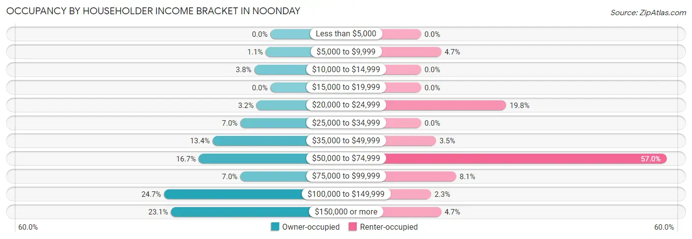 Occupancy by Householder Income Bracket in Noonday