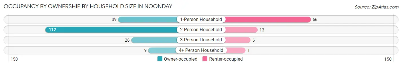 Occupancy by Ownership by Household Size in Noonday