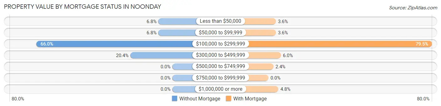 Property Value by Mortgage Status in Noonday