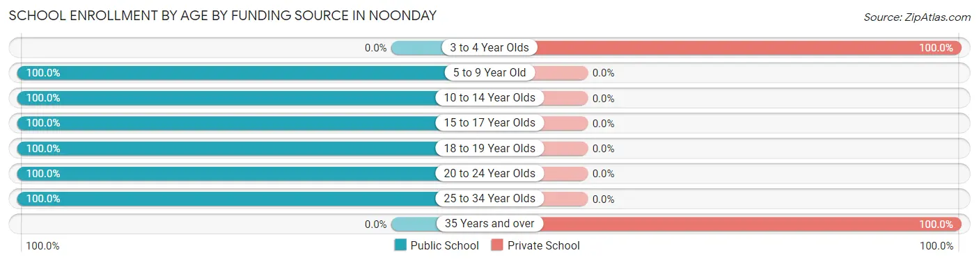 School Enrollment by Age by Funding Source in Noonday